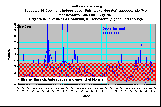 STA:Gewerbl. Bauten-Mte