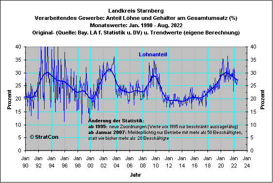 STA: Lohnanteil