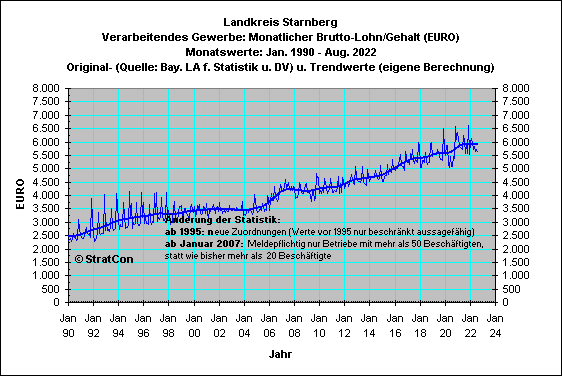 STA: Mon.Lohn/Gehalt