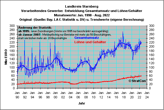 STA: Umsatz/Lohn