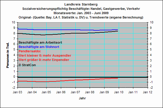 Pendler: Handel,Gewerbe,Verkehr