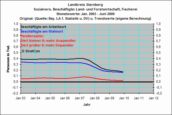 Pendler: Land- und Forstwirtschaft