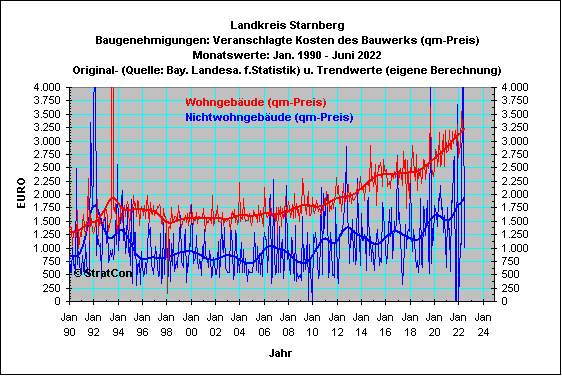 STA:Baugenehmigungen qm