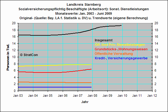 Sonstige Dienstleistungen