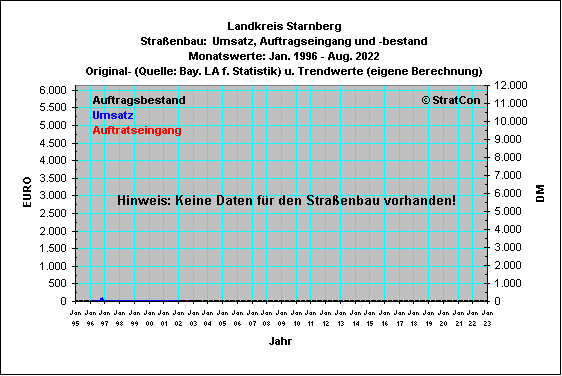 STA: Straenbau