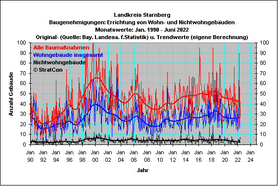 STA:Baugenehmigungen Summe