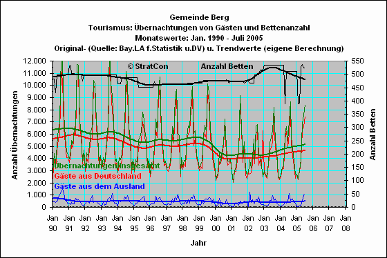 Berg: �bernachtungen