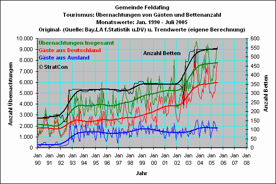 Feldafing: �bernachtungen