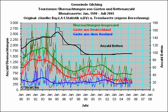 Gilching: �bernachtungen