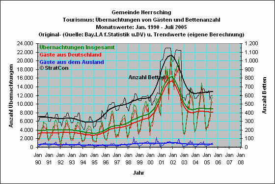 Herrsching: �bernachtungen