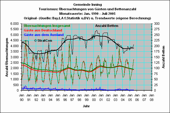 Inning: �bernachtungen