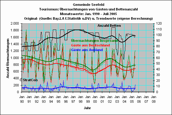 Seefeld: Ank�nfte