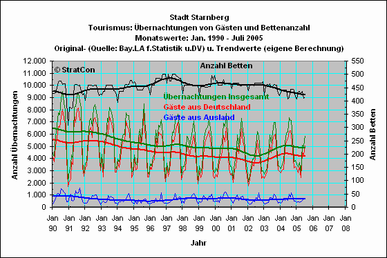 Starnberg: �bernachtungen