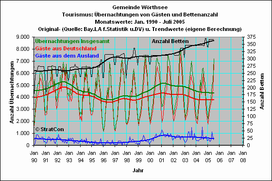 W�rthsee: �bernachtungen