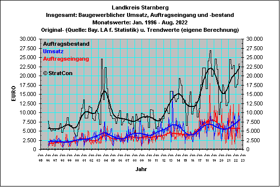 STA: Umsatz