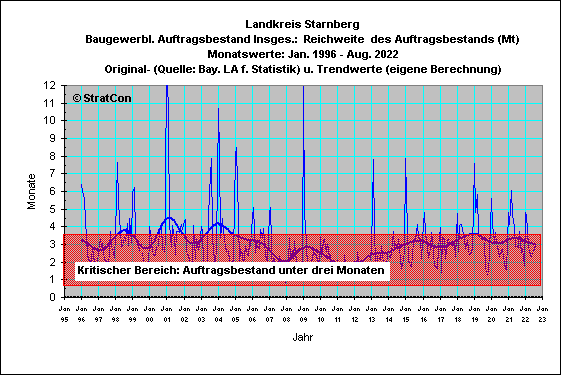 STA: Umsatz-Mte