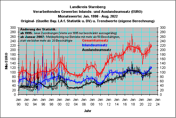 STA: Umsatz