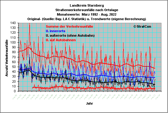STA:Unflle Insgesamt: Lage