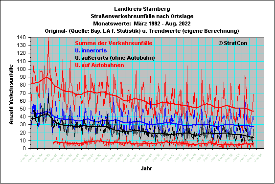 STA:Unflle Insgesamt: Lage