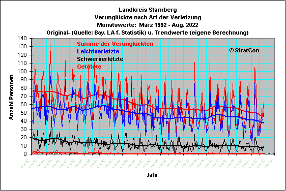 STA:Verunglckte Insgesamt