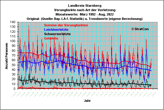 STA:Verunglckte Insgesamt