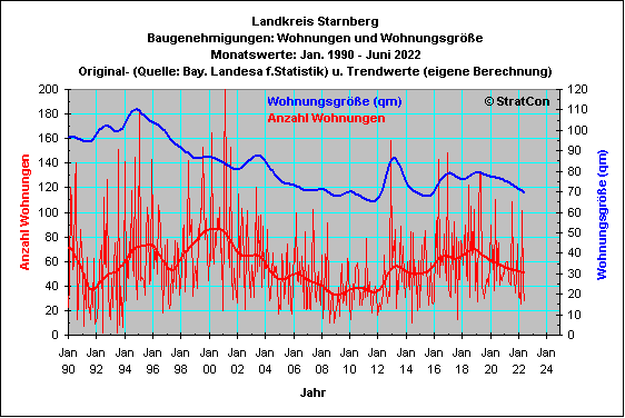 STA:Baugenehmigungen Wohnflche