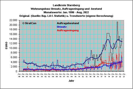 STA: Wohnungsbau