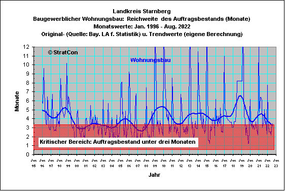 STA: Wohnungsbau-Mte