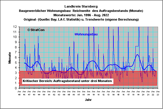 STA: Wohnungsbau-Mte