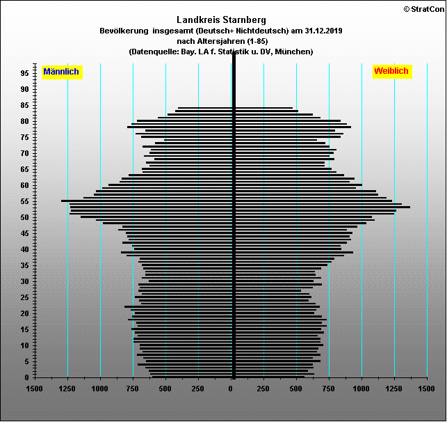 Kreis Starnberg:Bevlkerungsaufbau