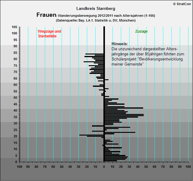 Kreis Starnberg:Vernderung Frauen