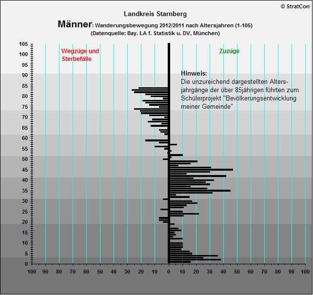Kreis Starnberg:Vernderung Mnner