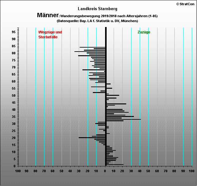 Kreis Starnberg:Vernderung Mnner