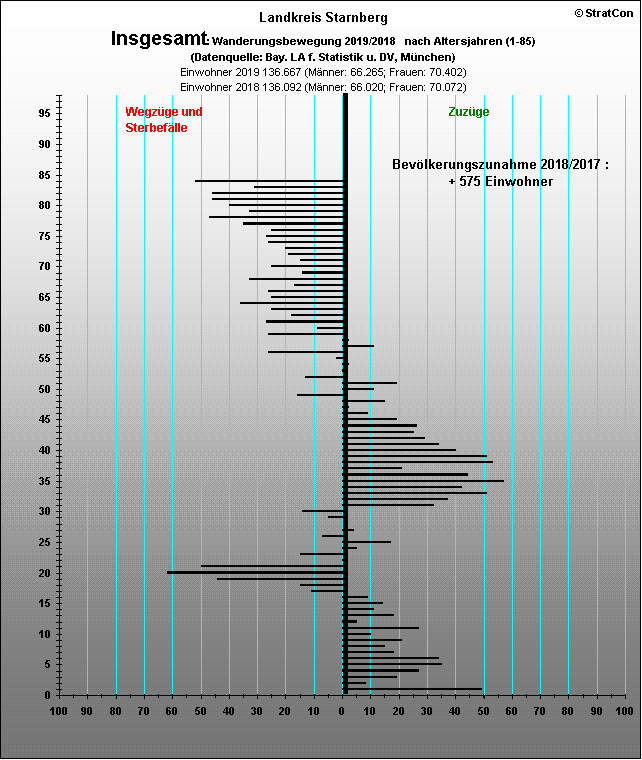 Kreis Starnberg:Bevlkentwicklung 19/18 Insgesamt