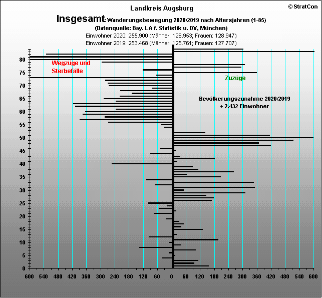 Kreis Starnberg:Bevlkentwicklung 20/19 Insgesamt