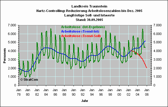 Controlling: Langfr.