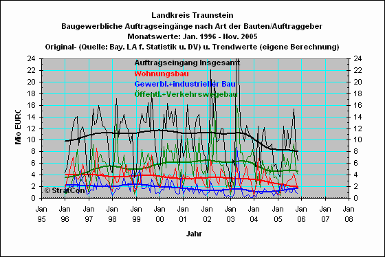 Landkreis Traunstein:Auftragseingang