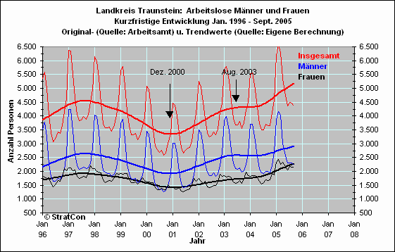 Arbeitslose mnnlich/weiblich: Kurzfr.