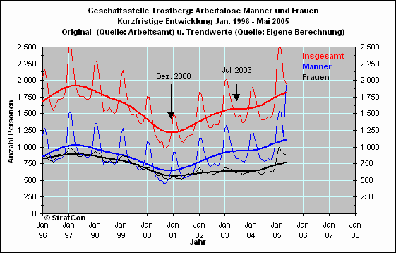 Arbeitslose mnnlich/weiblich: Kurzfr.