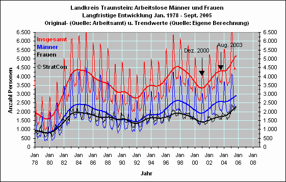 Arbeitslose mnnlich/weiblich: Langfr.