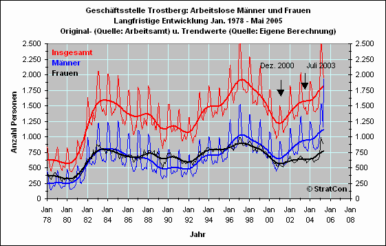 Arbeitslose mnnlich/weiblich: Langfr.