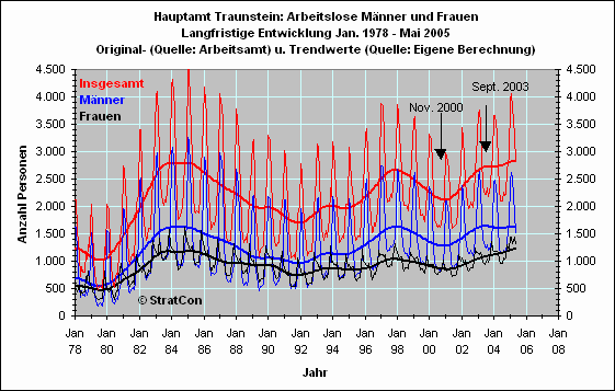 Arbeitslose mnnlich/weiblich: Langfr.