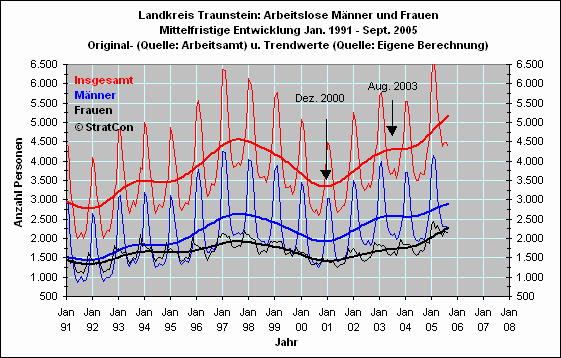 Arbeitslose mnnlich/weiblich: Mittelfr.