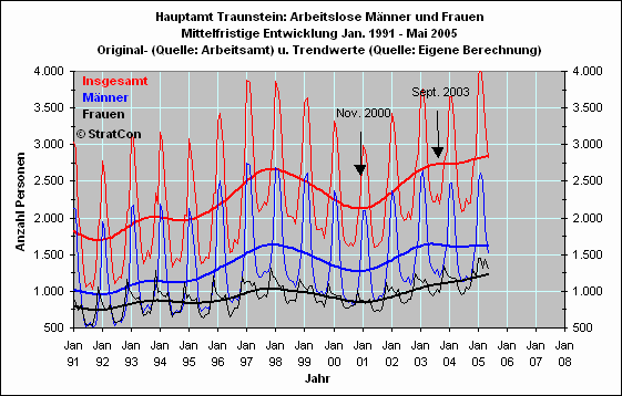 Arbeitslose mnnlich/weiblich: Mittelfr.