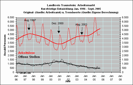 Arbeitslose/Off. Stellen: Kurzfr.