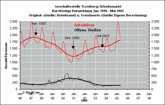 Arbeitslose/Off. Stellen: Kurzfr.