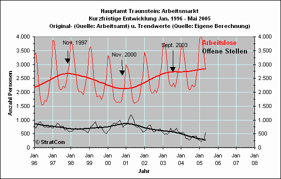 Arbeitslose/Off. Stellen: Kurzfr.