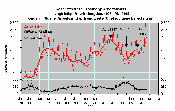 Arbeitslose/Off. Stellen: Langfr.