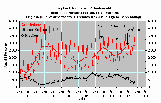 Arbeitslose/Off. Stellen: Langfr.