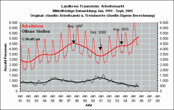 Arbeitslose/Off. Stellen: Mittelfr.